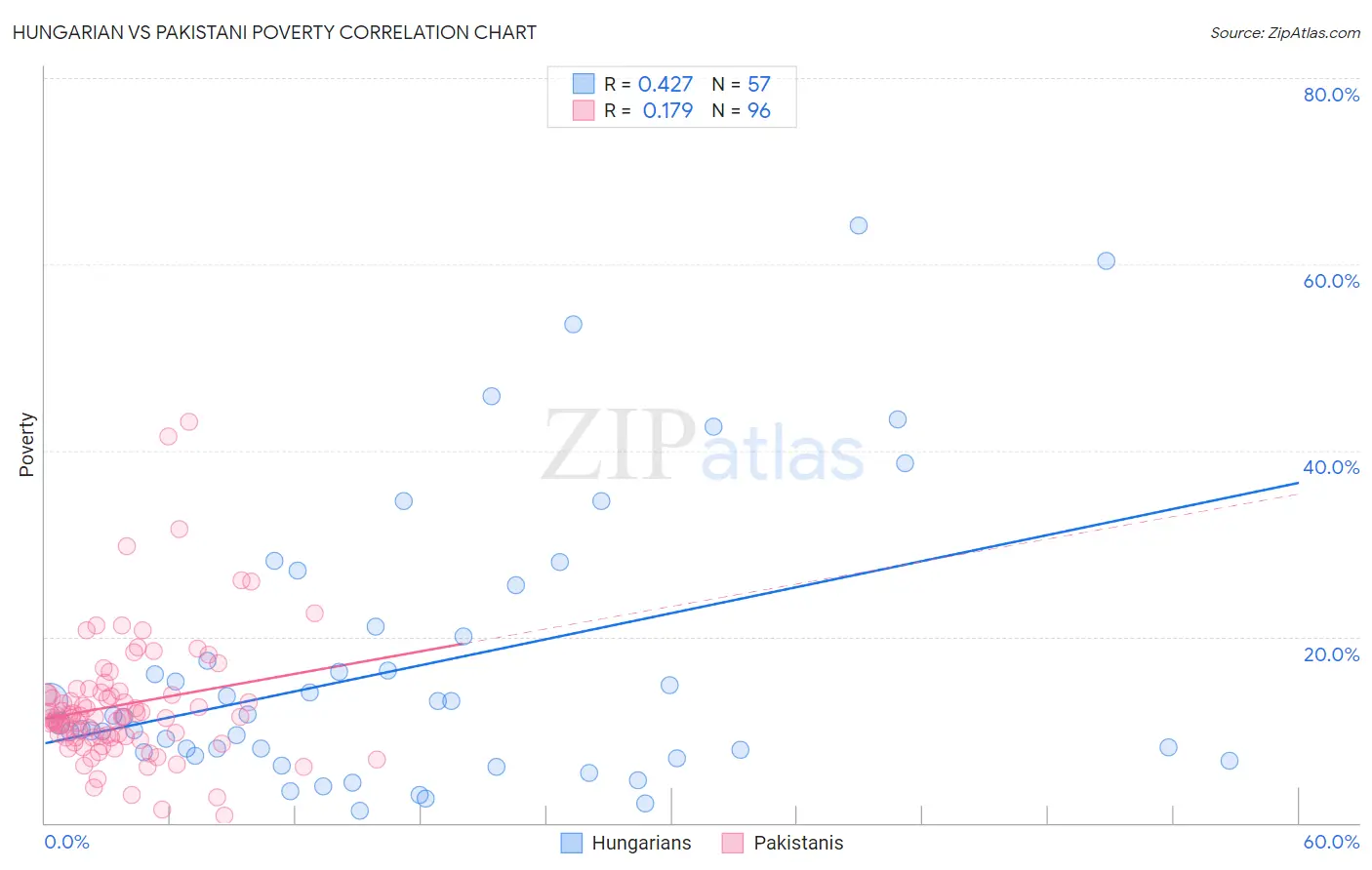 Hungarian vs Pakistani Poverty