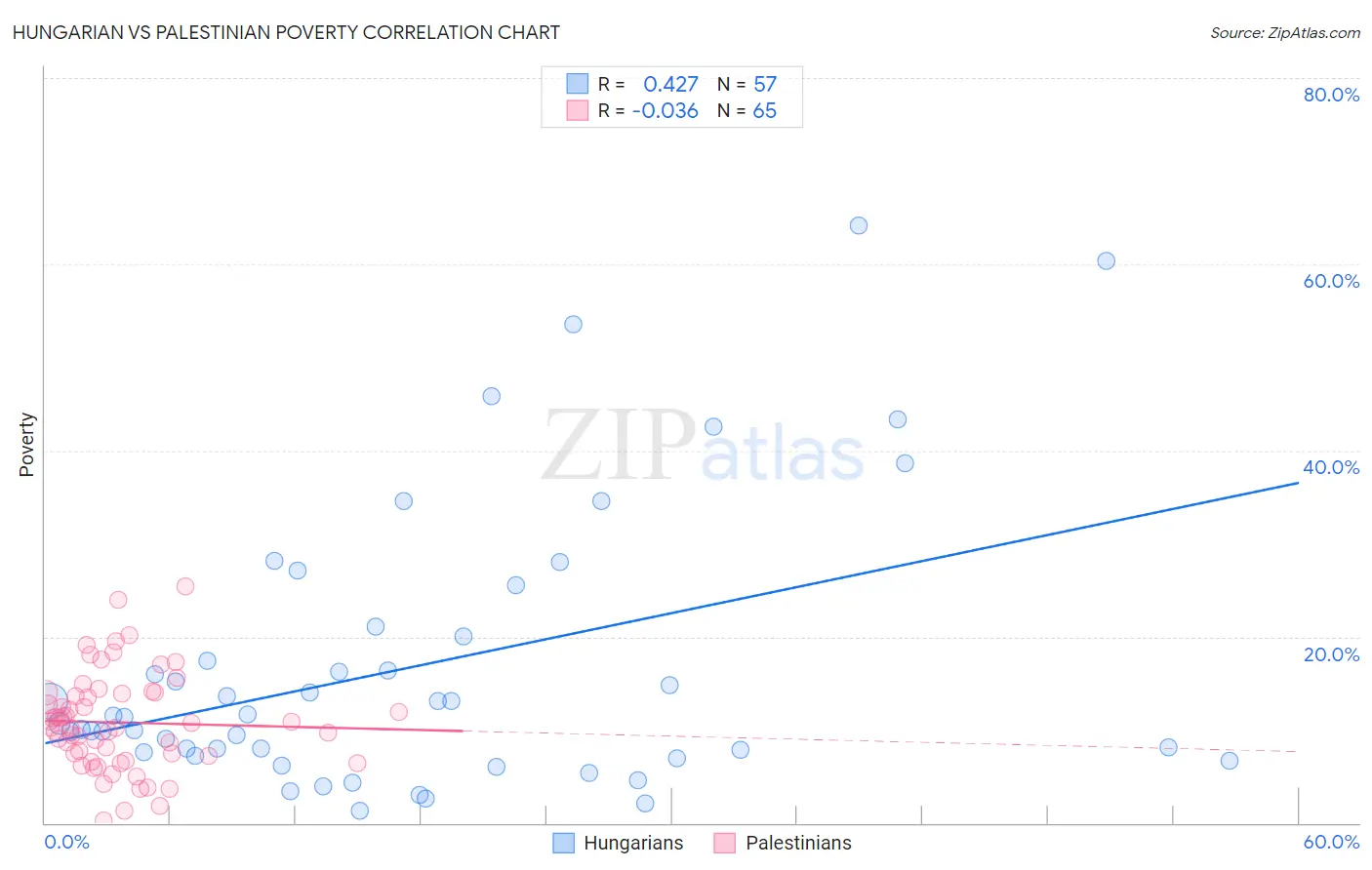 Hungarian vs Palestinian Poverty