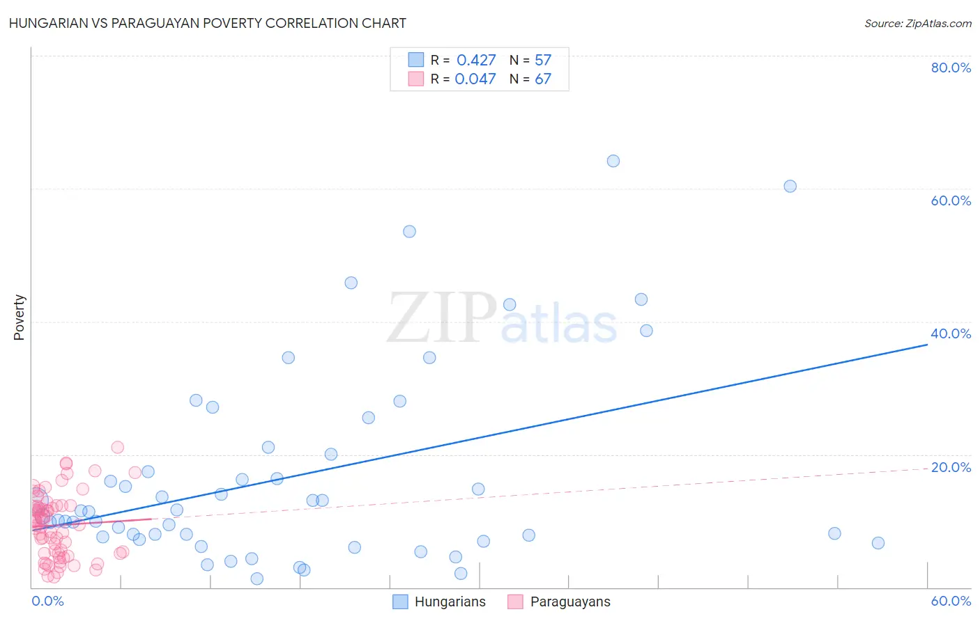 Hungarian vs Paraguayan Poverty