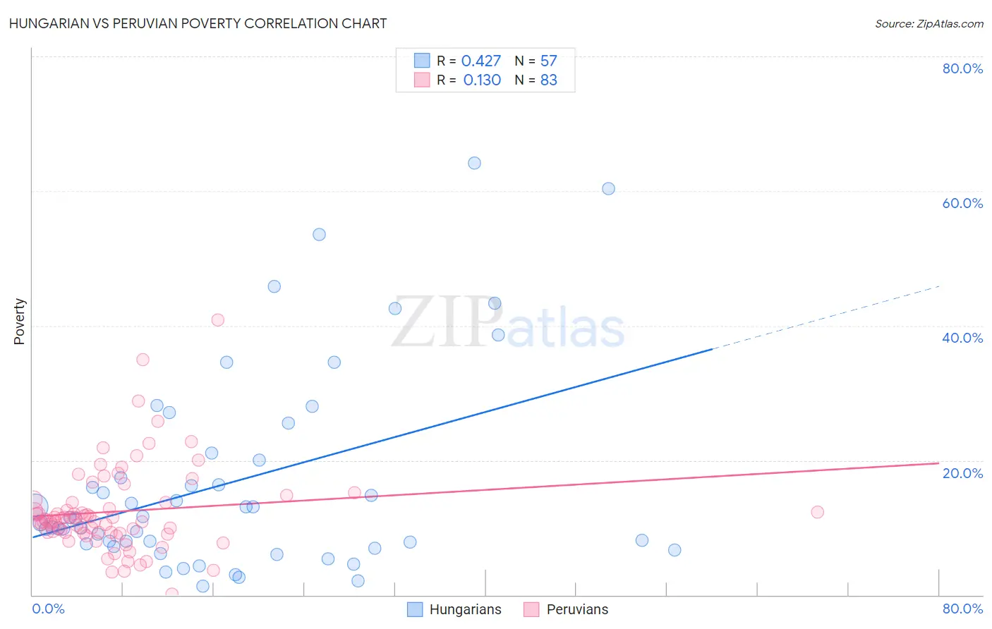 Hungarian vs Peruvian Poverty