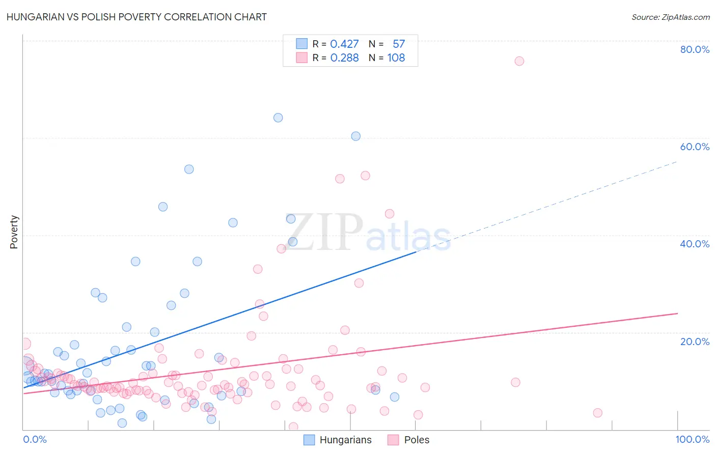 Hungarian vs Polish Poverty