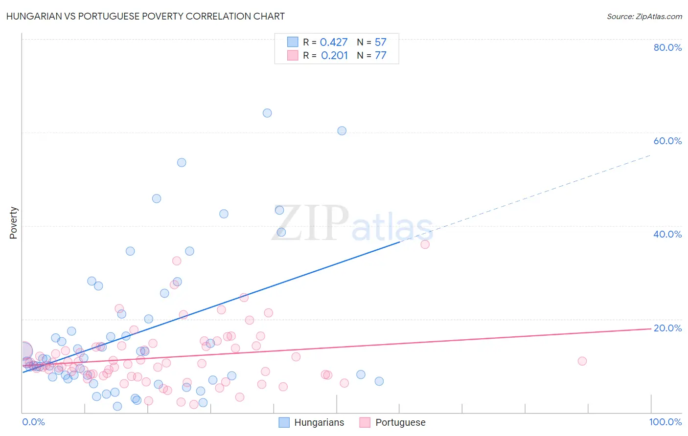 Hungarian vs Portuguese Poverty