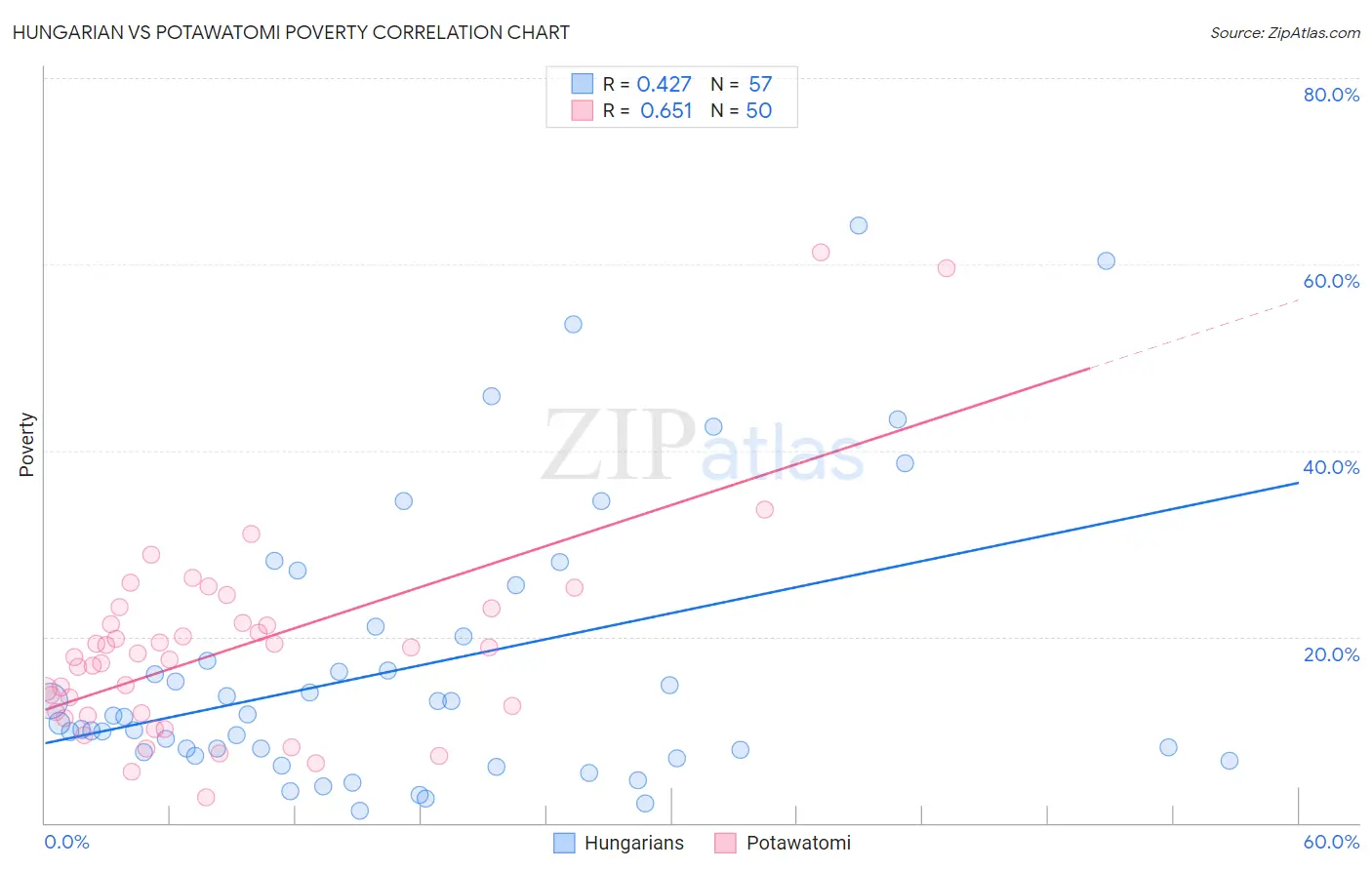 Hungarian vs Potawatomi Poverty