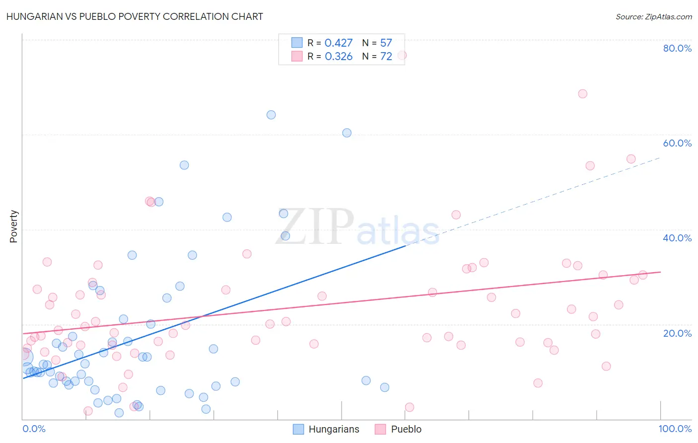 Hungarian vs Pueblo Poverty