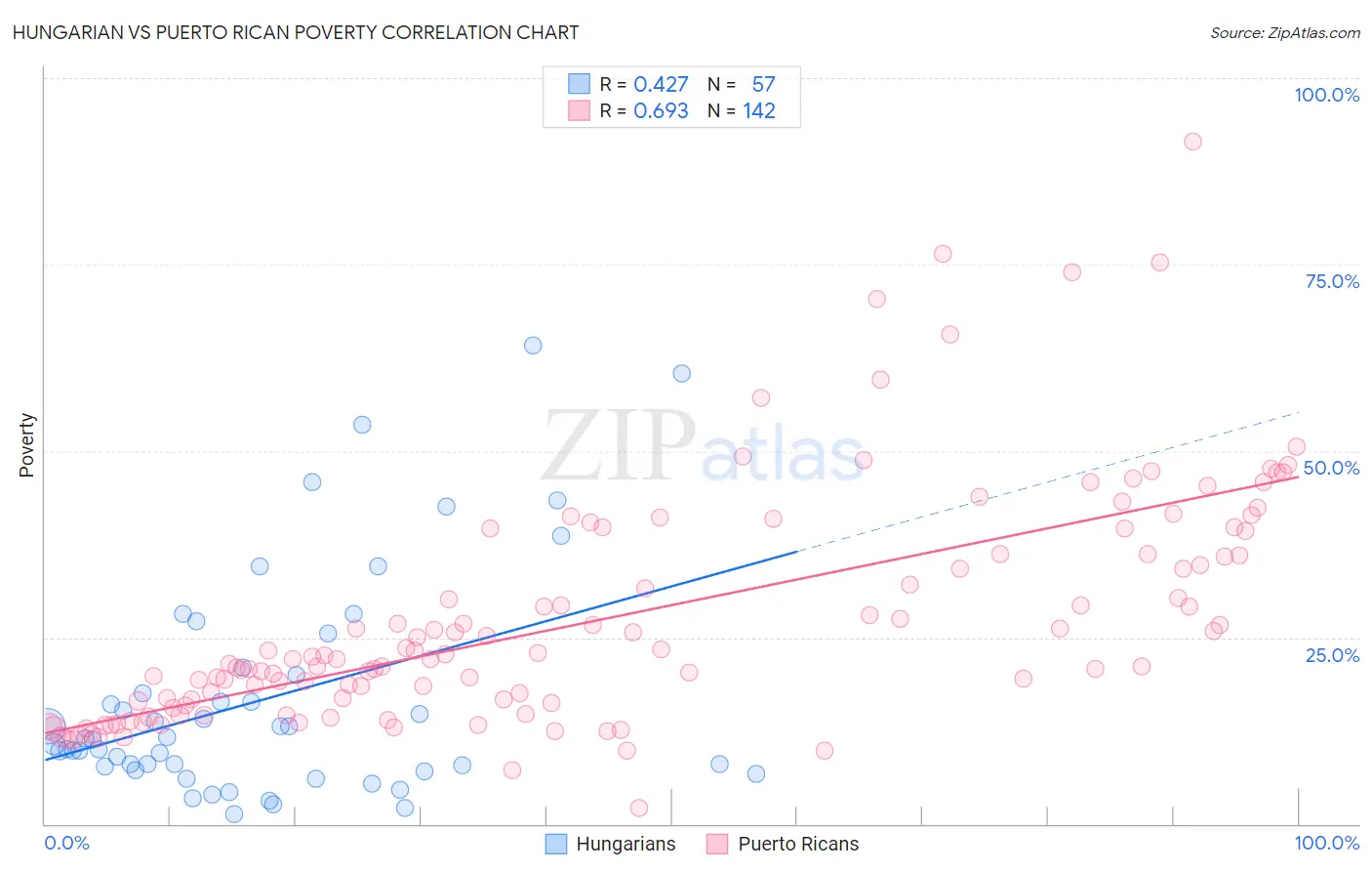 Hungarian vs Puerto Rican Poverty