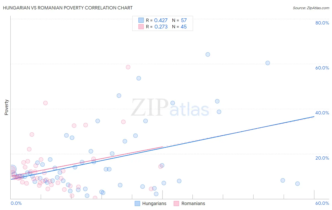 Hungarian vs Romanian Poverty