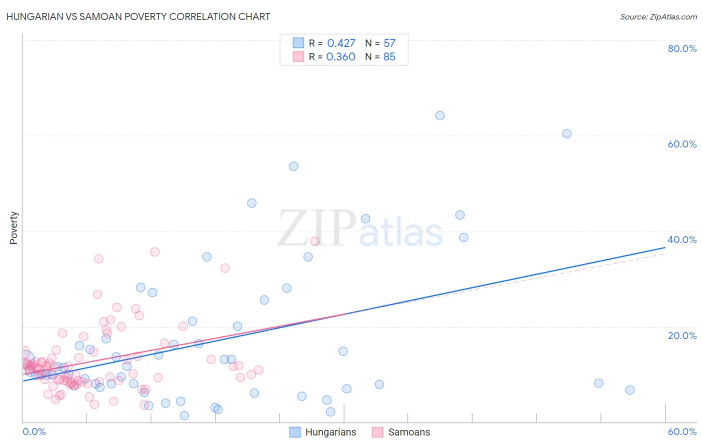 Hungarian vs Samoan Poverty