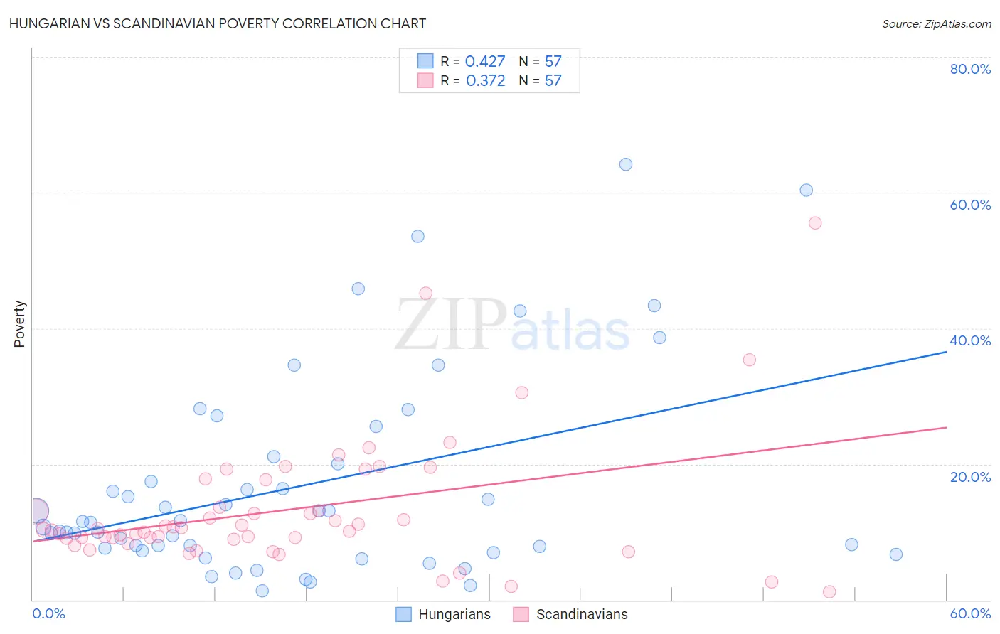 Hungarian vs Scandinavian Poverty