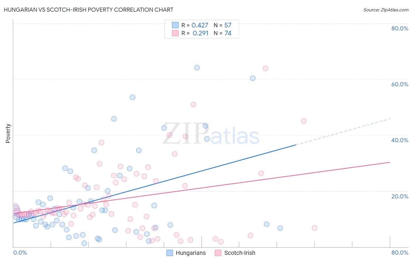 Hungarian vs Scotch-Irish Poverty