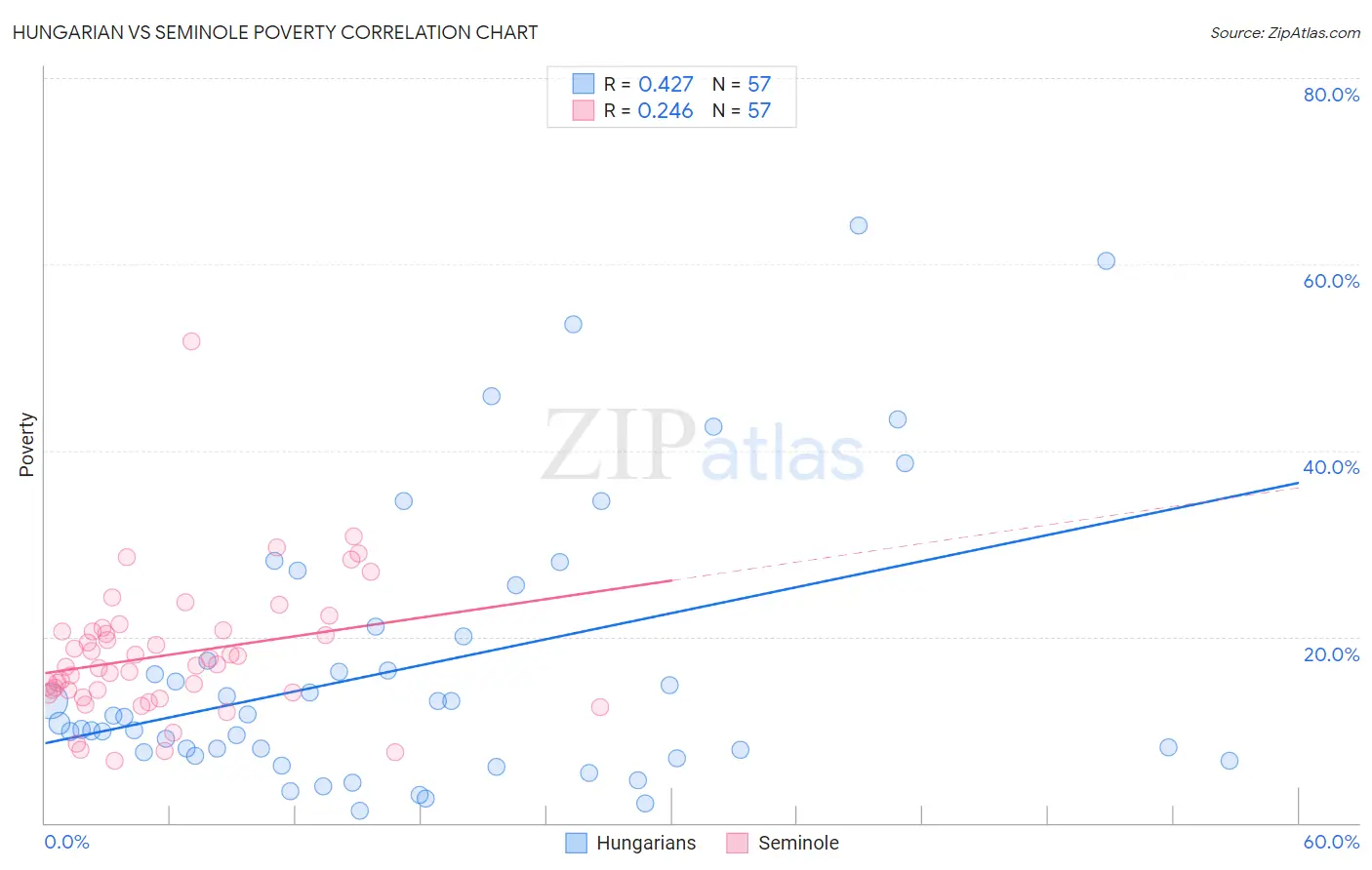 Hungarian vs Seminole Poverty