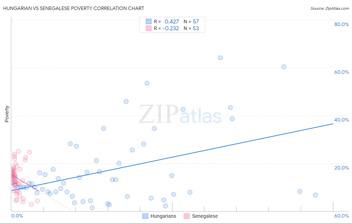 Hungarian vs Senegalese Poverty