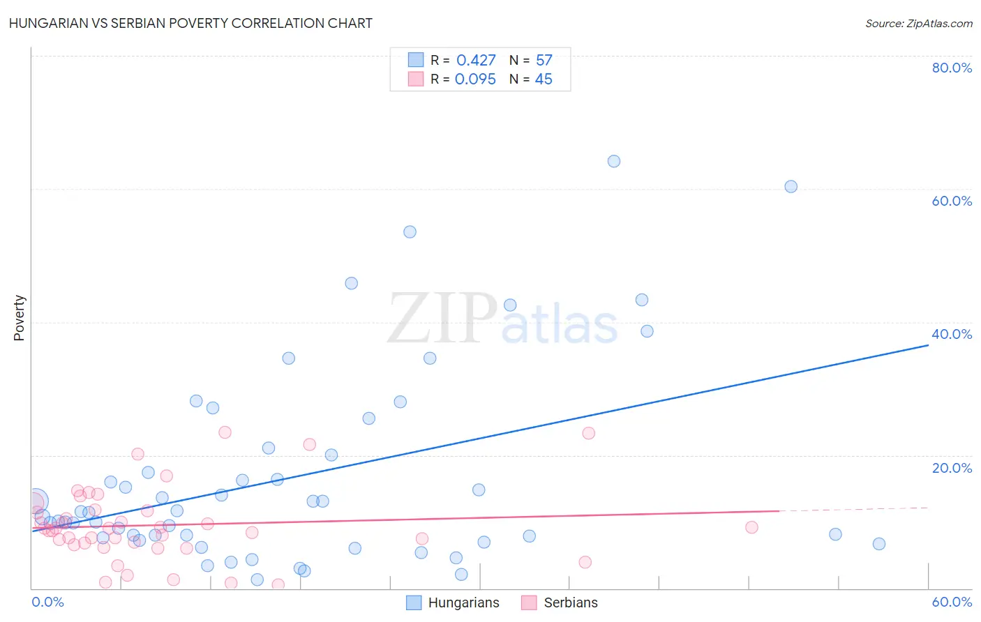 Hungarian vs Serbian Poverty