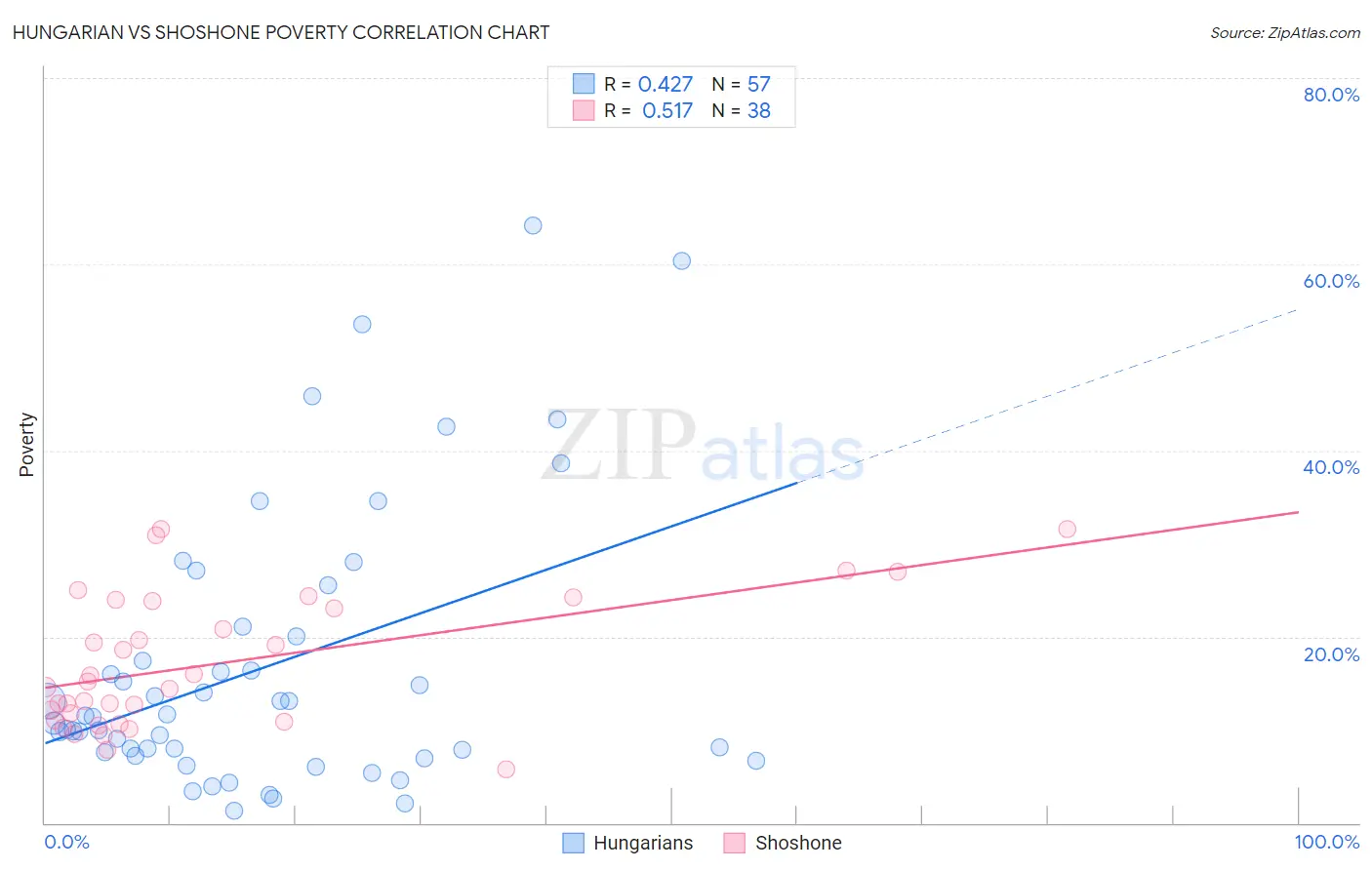 Hungarian vs Shoshone Poverty