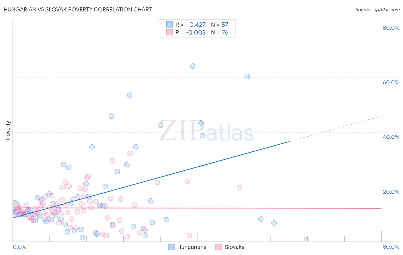 Hungarian vs Slovak Poverty