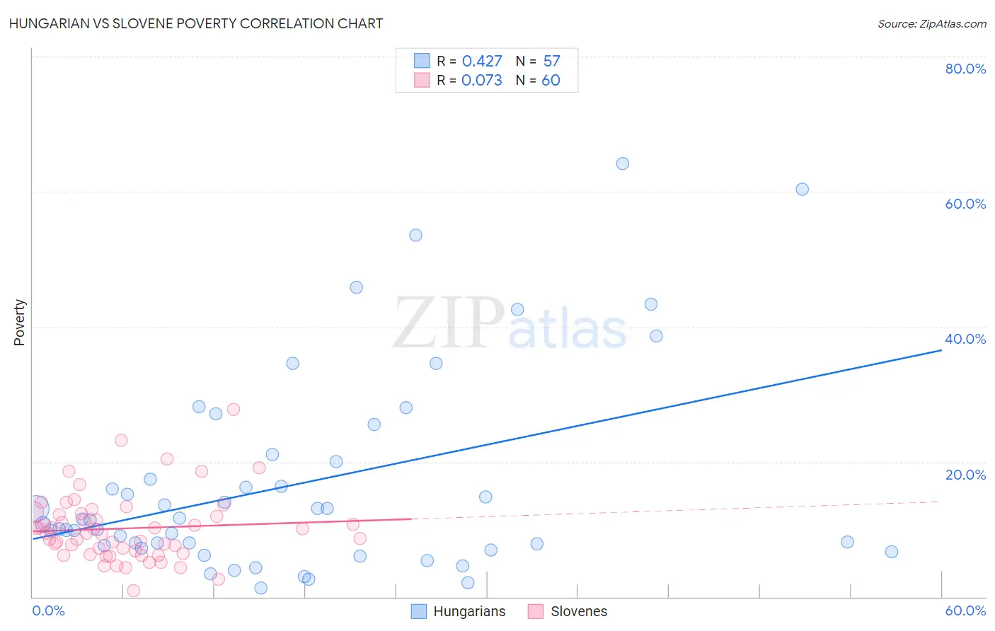 Hungarian vs Slovene Poverty