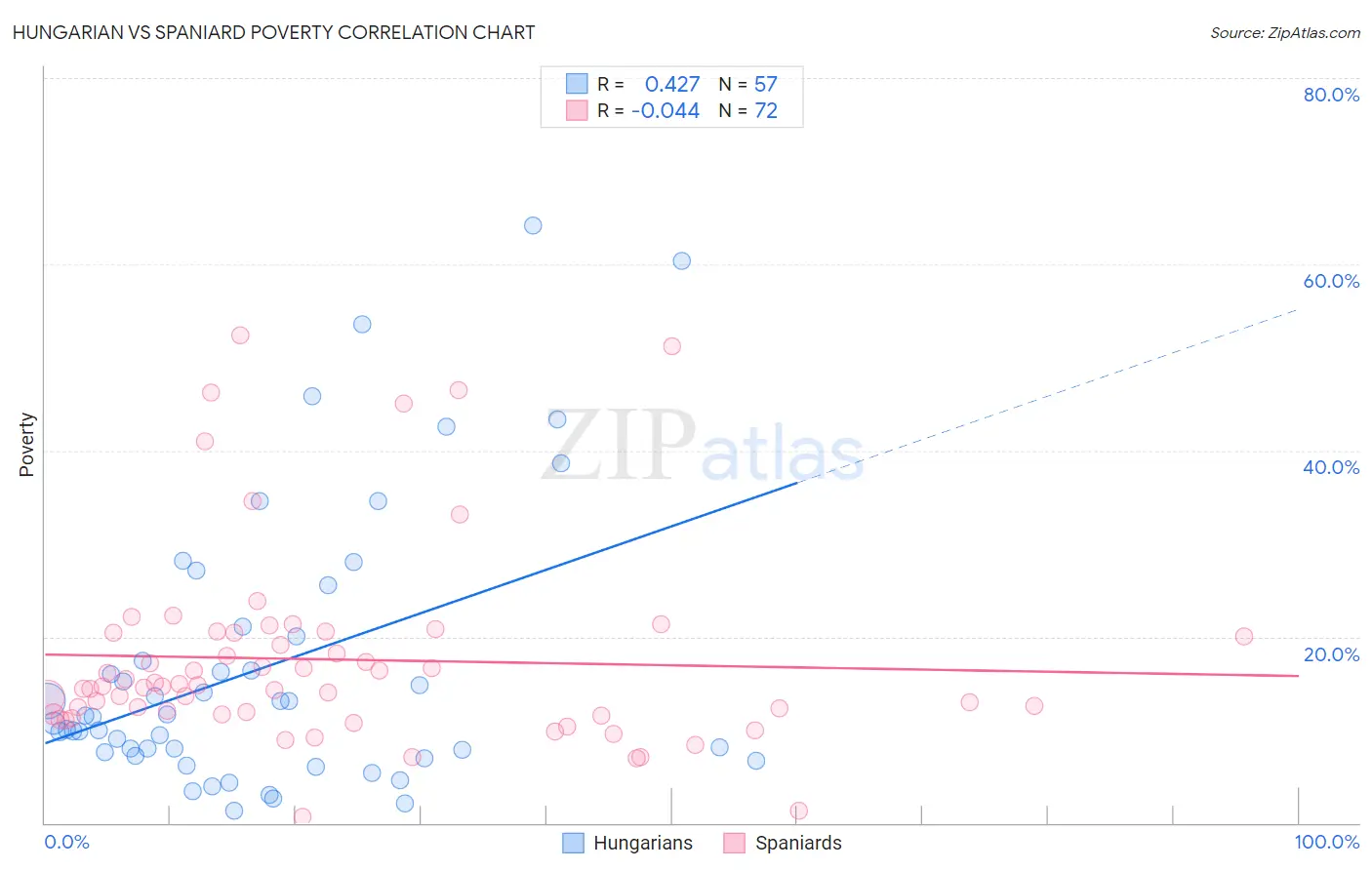 Hungarian vs Spaniard Poverty