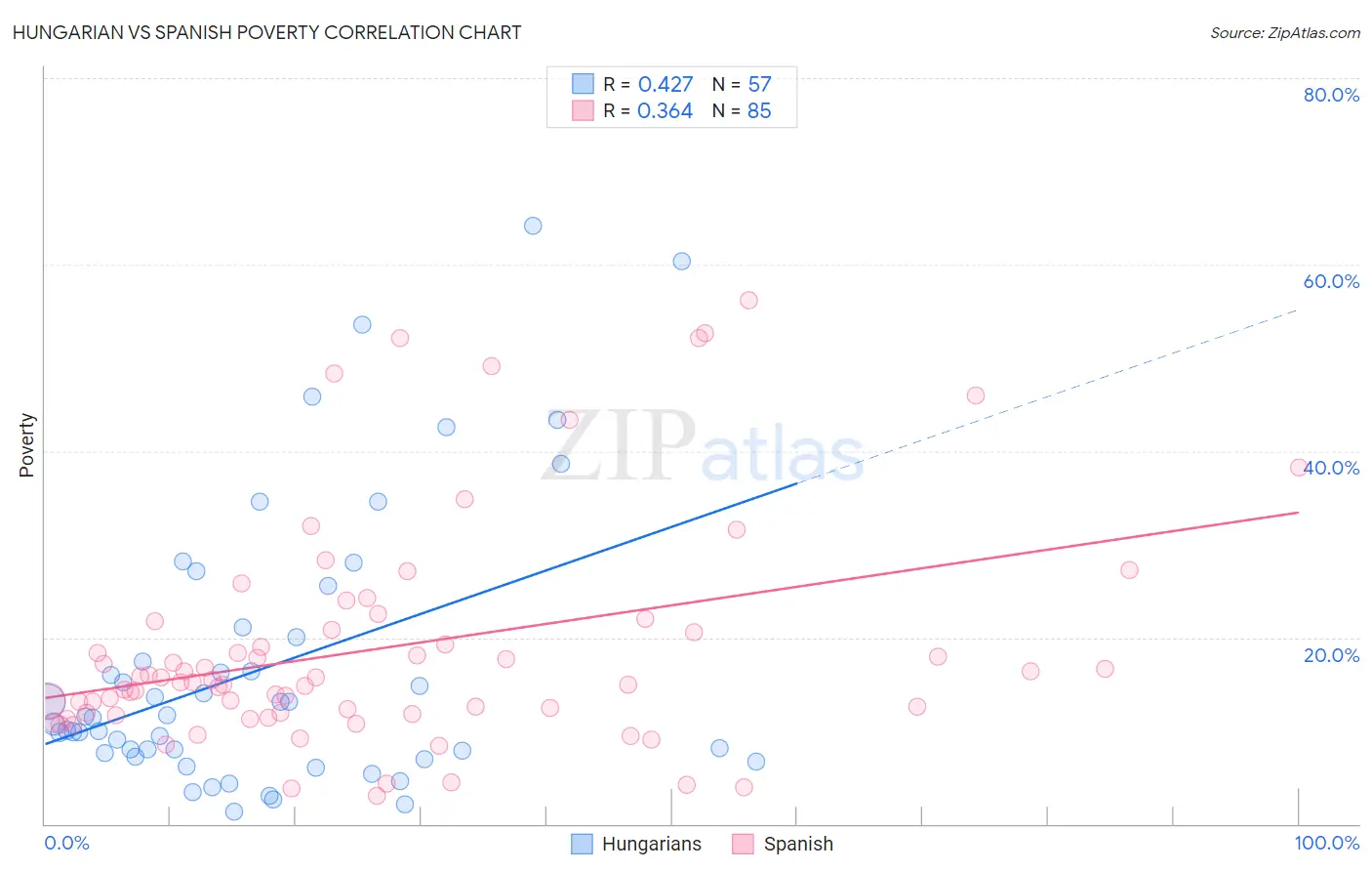 Hungarian vs Spanish Poverty