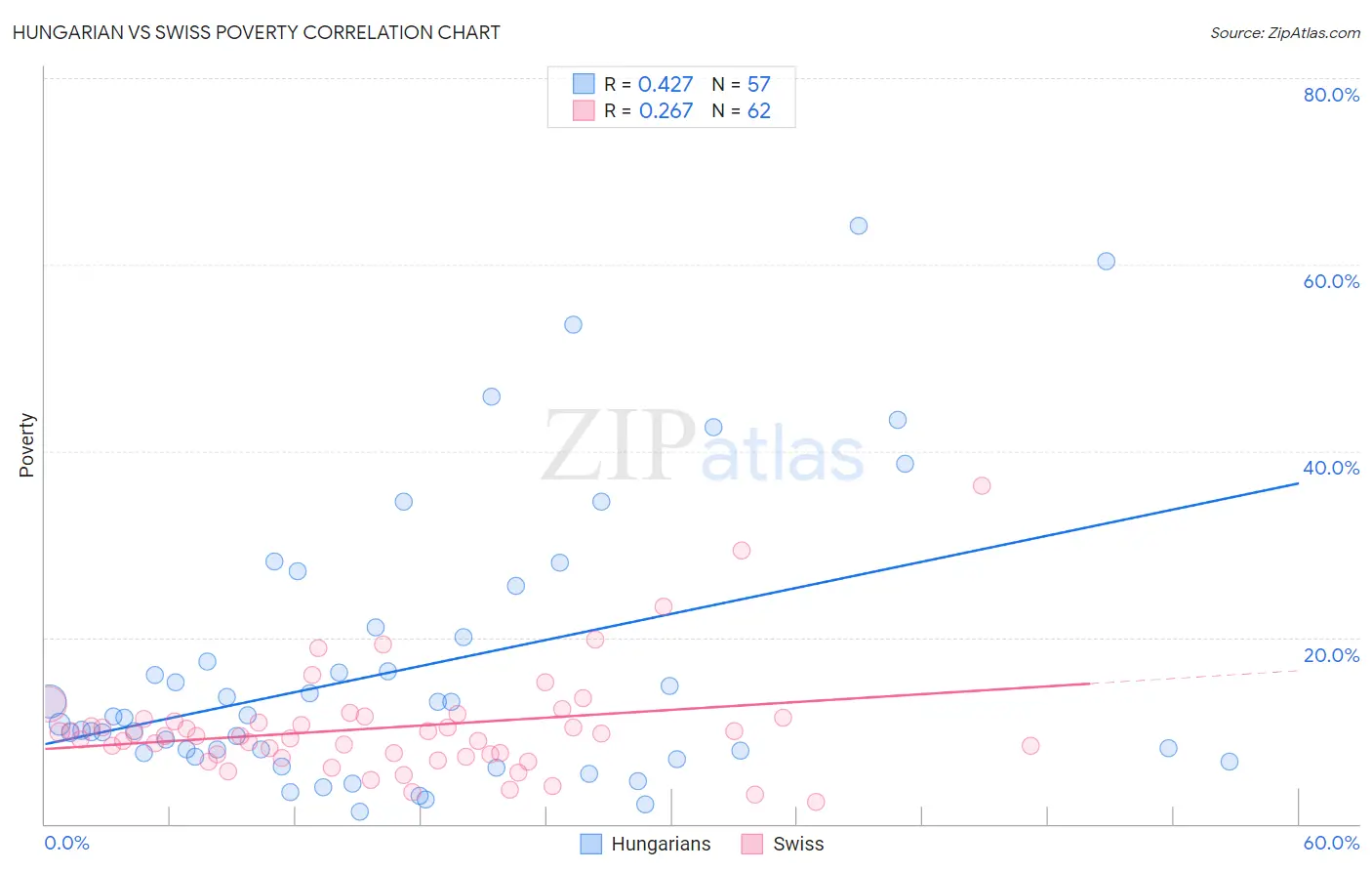 Hungarian vs Swiss Poverty