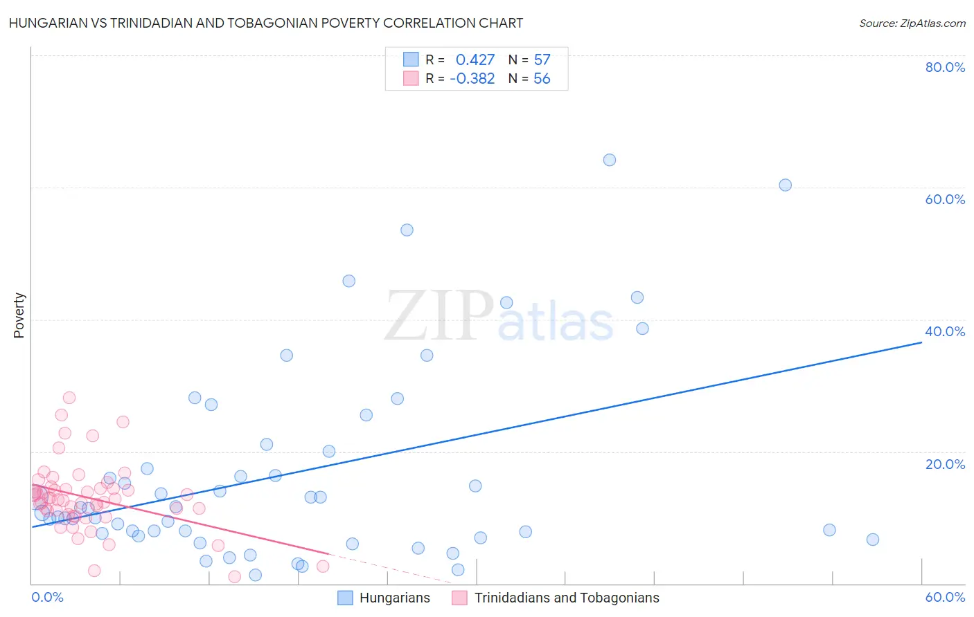 Hungarian vs Trinidadian and Tobagonian Poverty