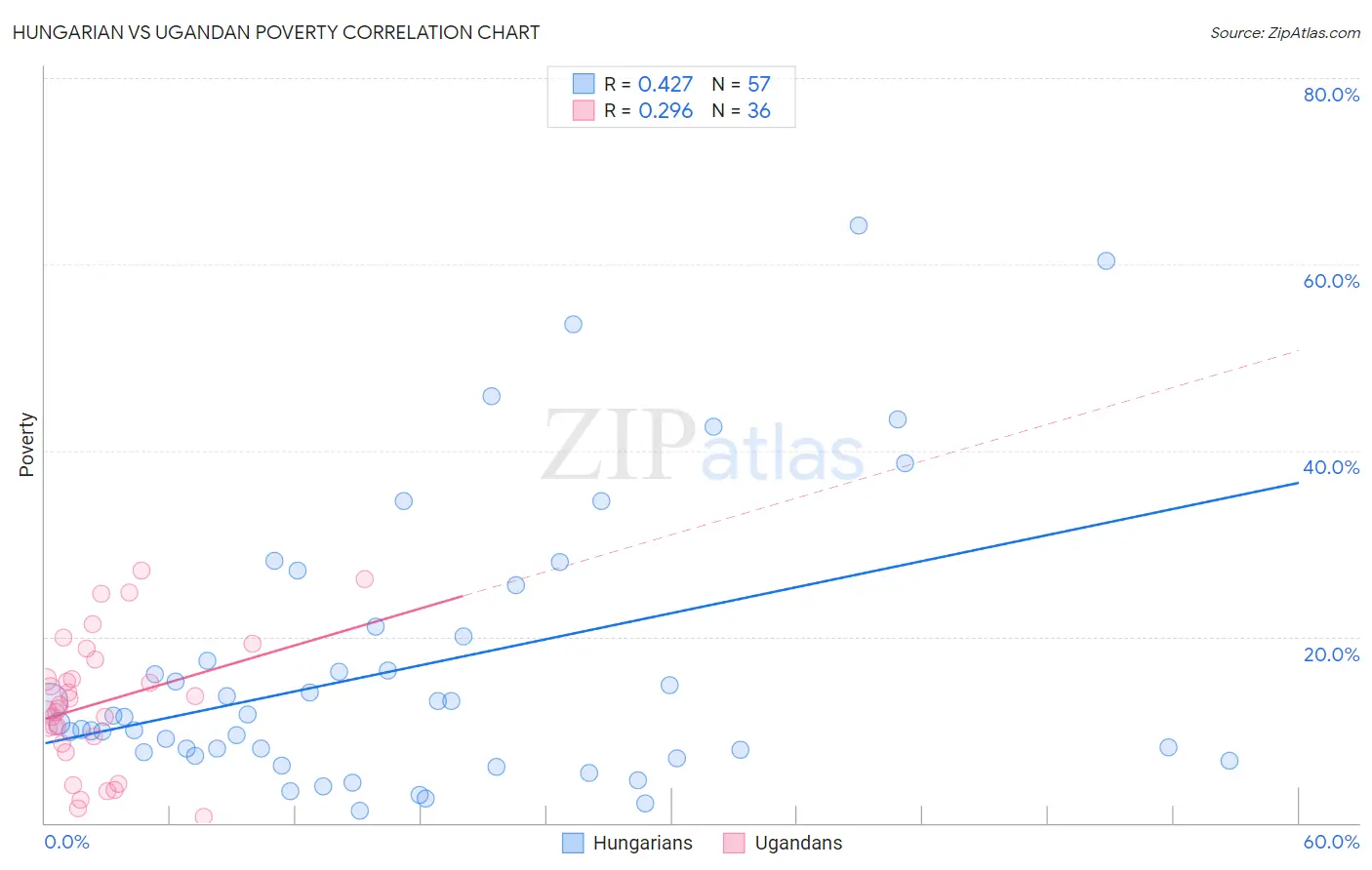 Hungarian vs Ugandan Poverty