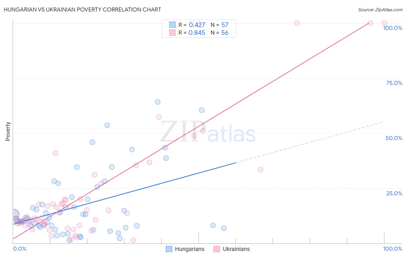 Hungarian vs Ukrainian Poverty