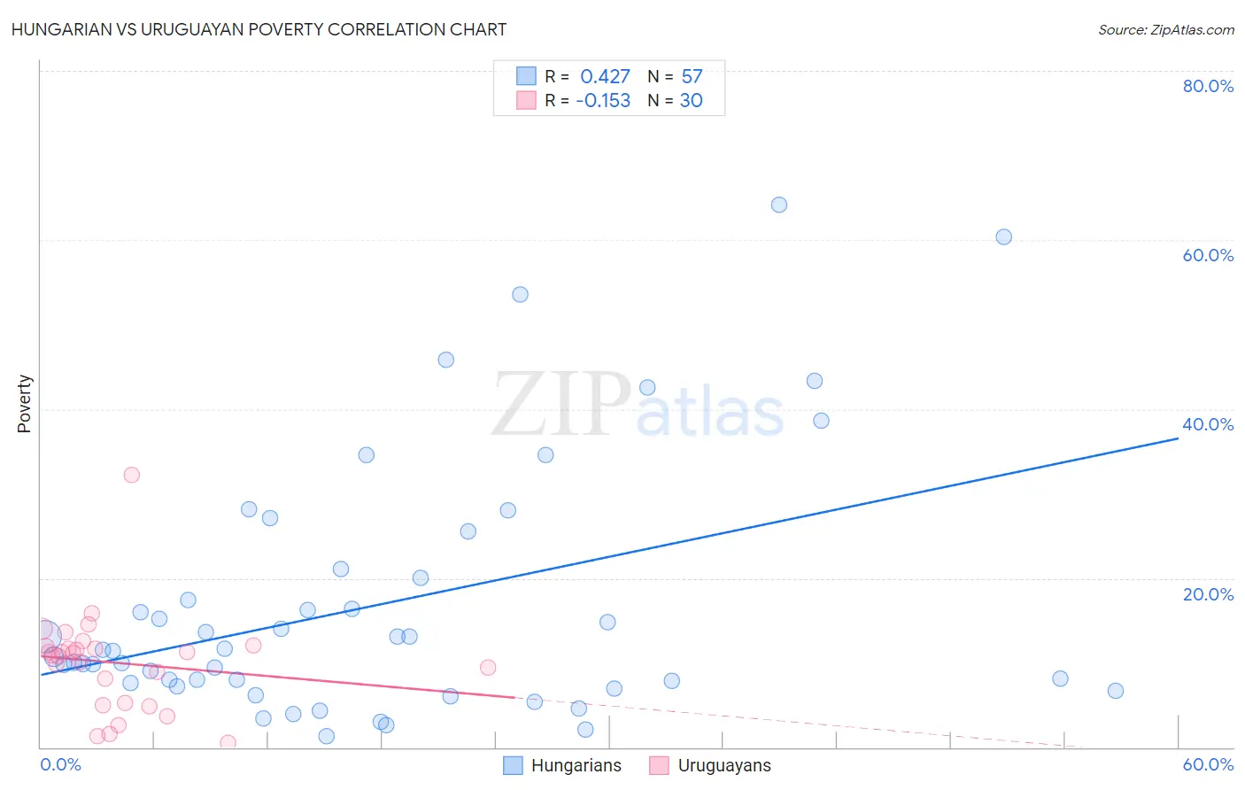 Hungarian vs Uruguayan Poverty