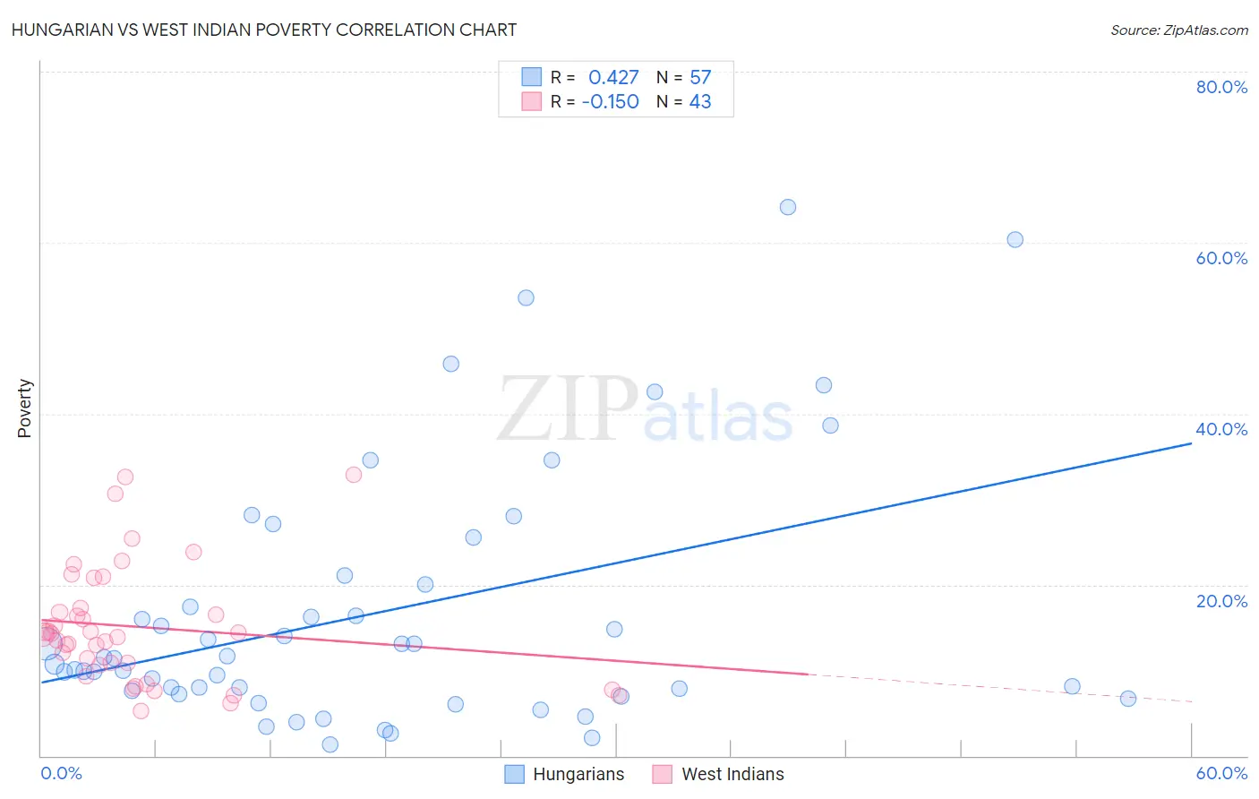 Hungarian vs West Indian Poverty