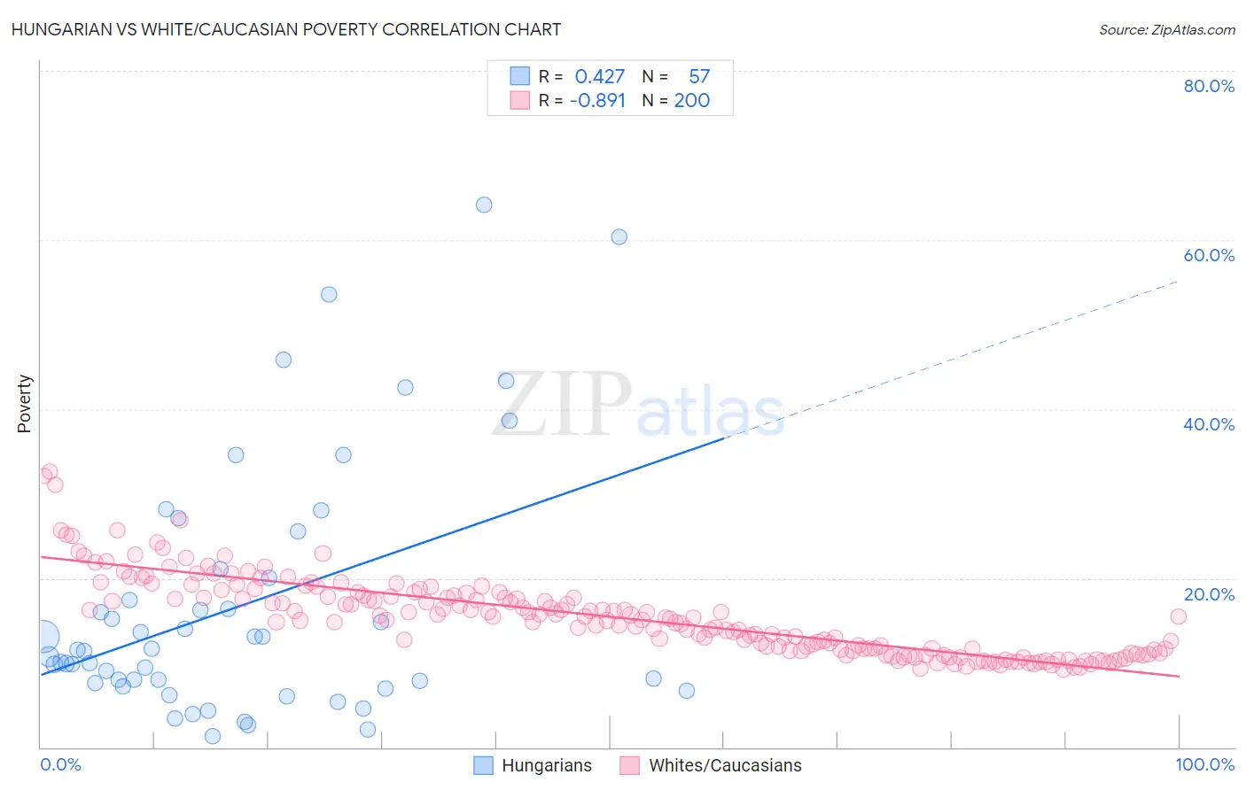 Hungarian vs White/Caucasian Poverty