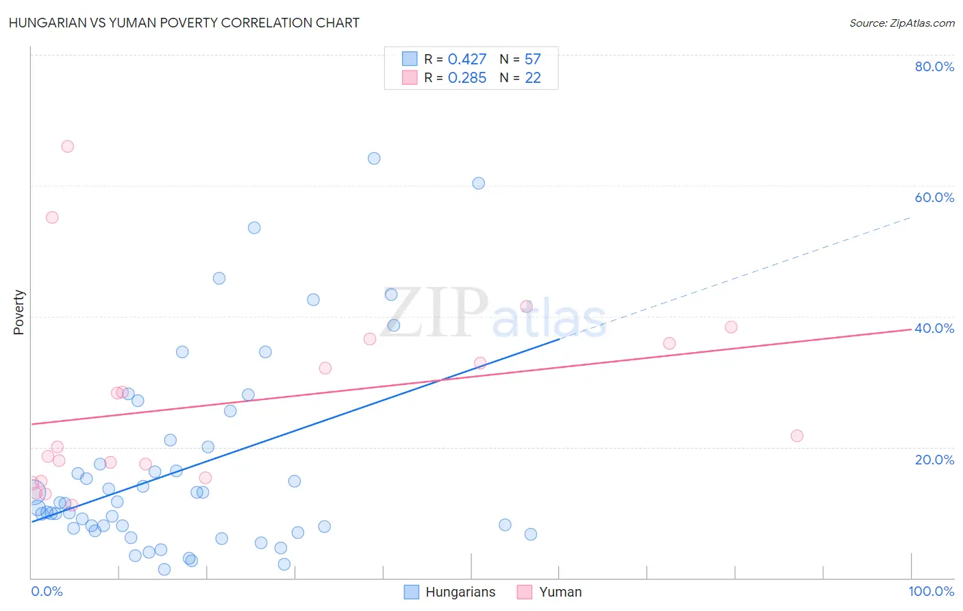 Hungarian vs Yuman Poverty