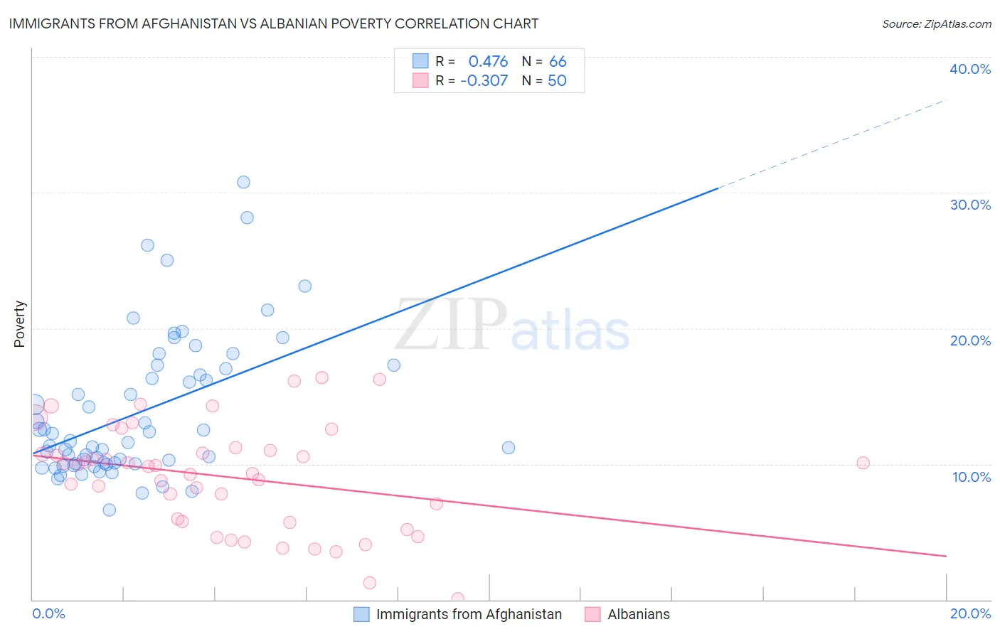 Immigrants from Afghanistan vs Albanian Poverty