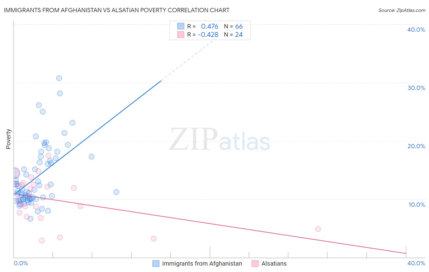 Immigrants from Afghanistan vs Alsatian Poverty