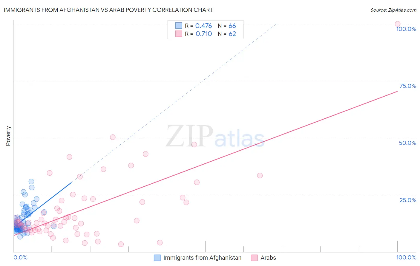 Immigrants from Afghanistan vs Arab Poverty