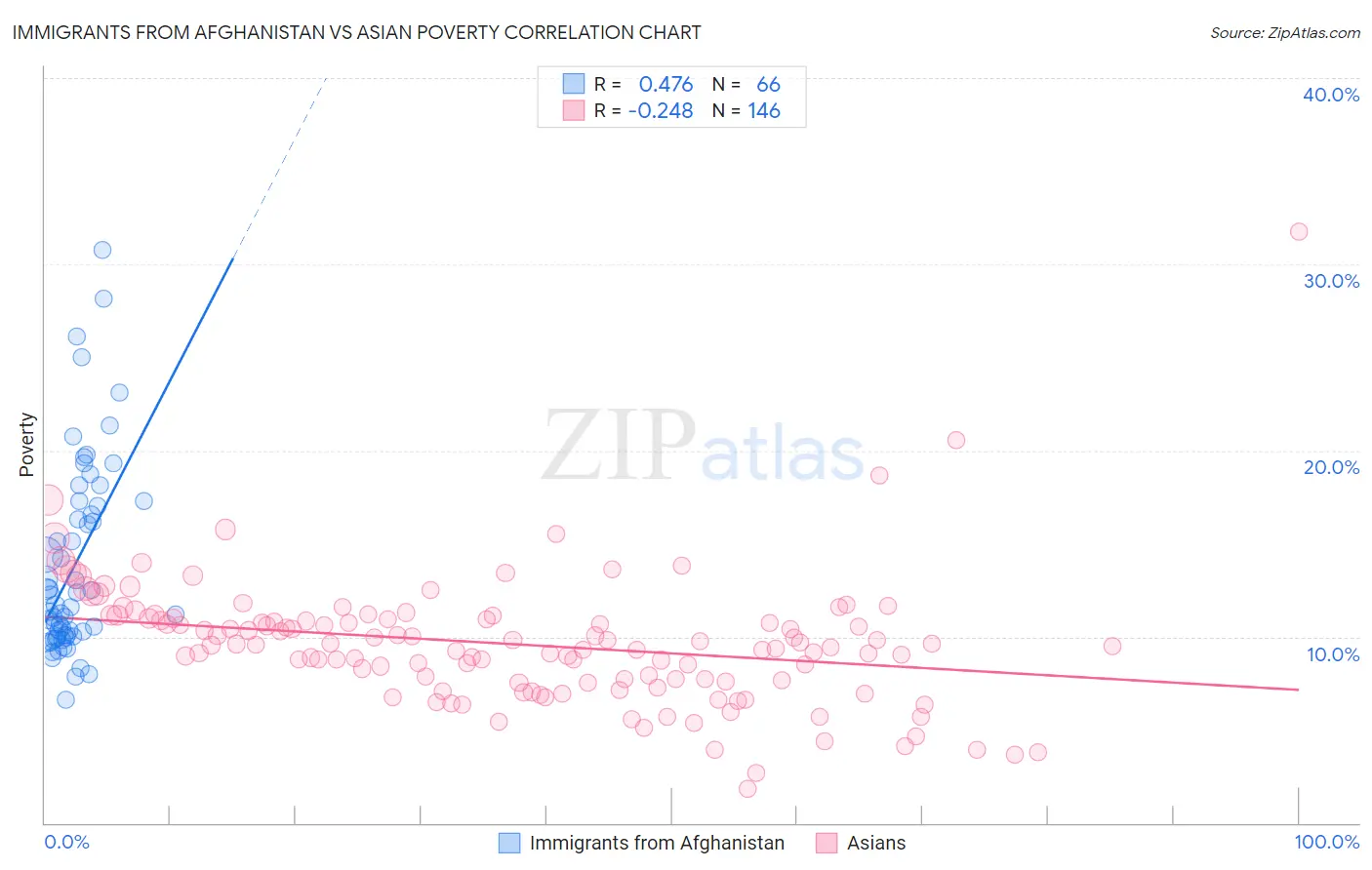 Immigrants from Afghanistan vs Asian Poverty