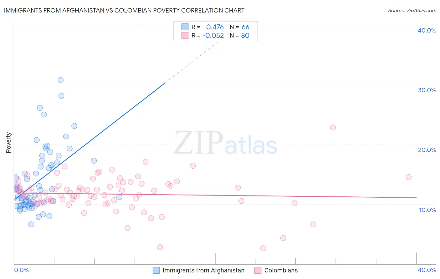 Immigrants from Afghanistan vs Colombian Poverty