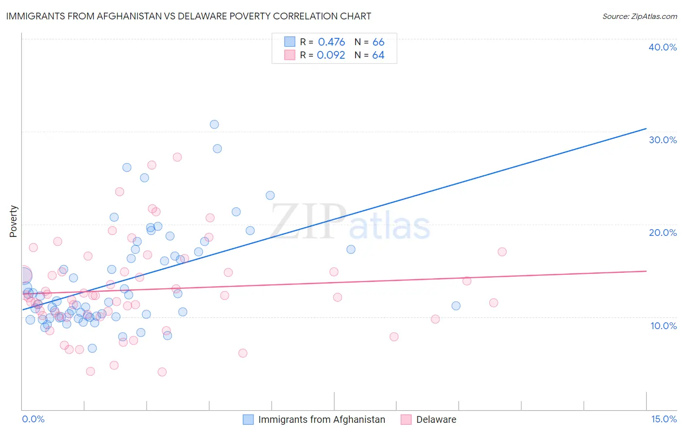 Immigrants from Afghanistan vs Delaware Poverty