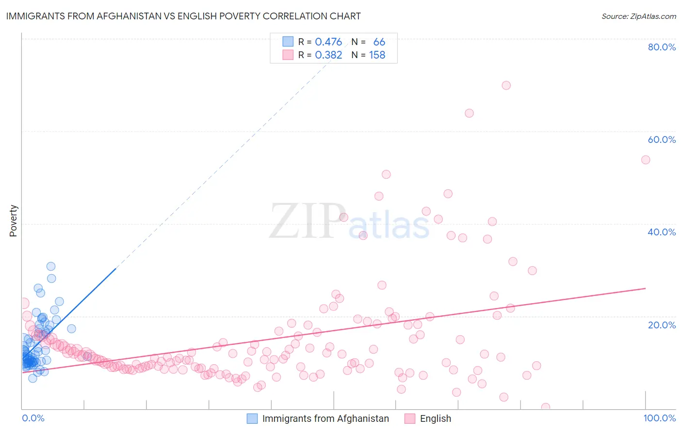 Immigrants from Afghanistan vs English Poverty