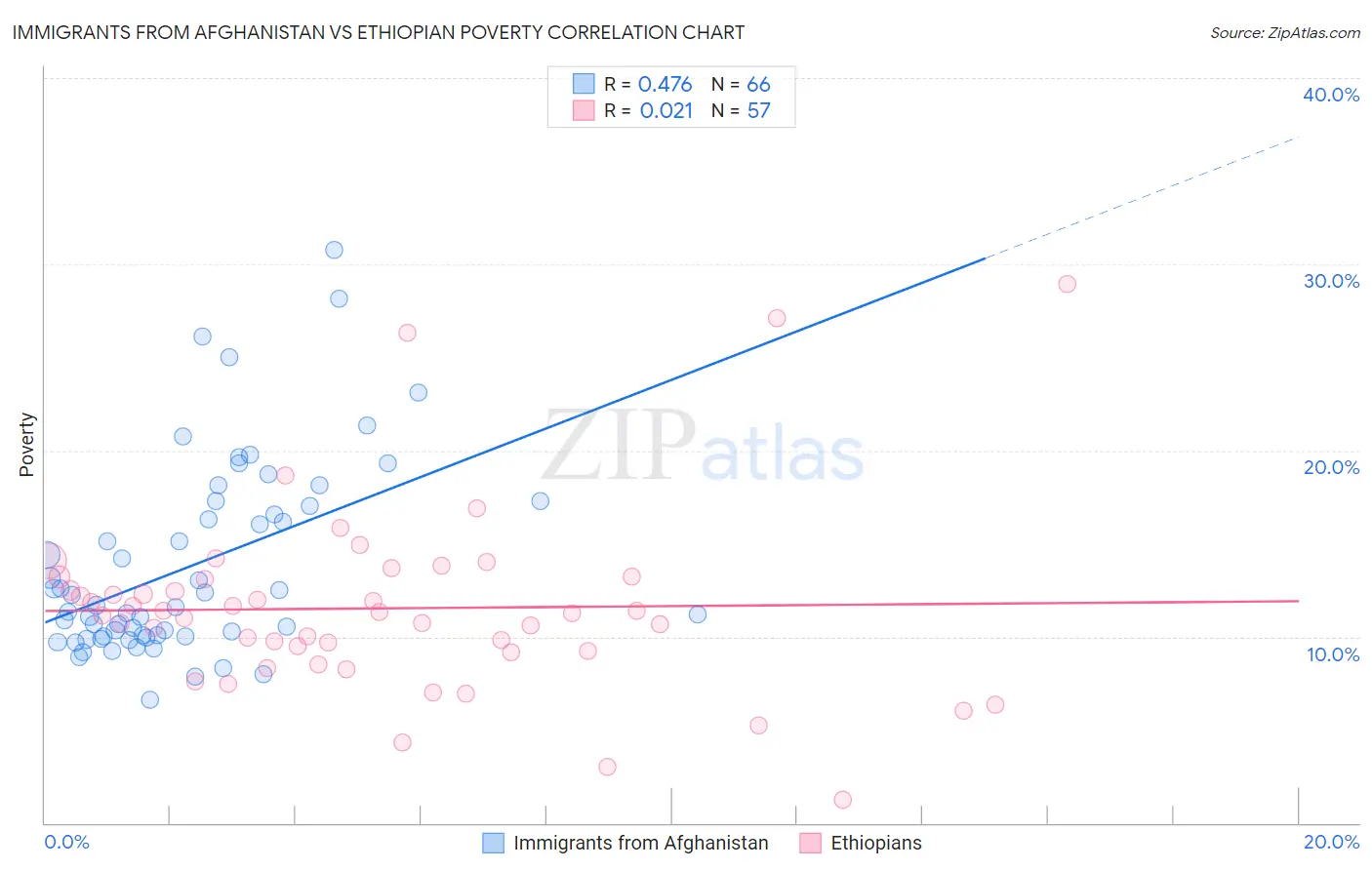 Immigrants from Afghanistan vs Ethiopian Poverty