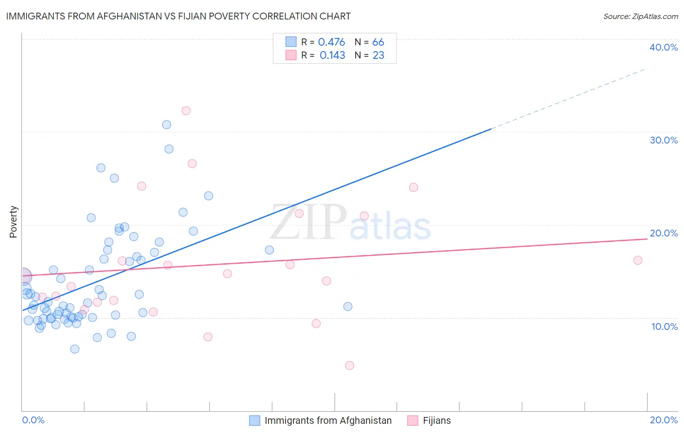 Immigrants from Afghanistan vs Fijian Poverty