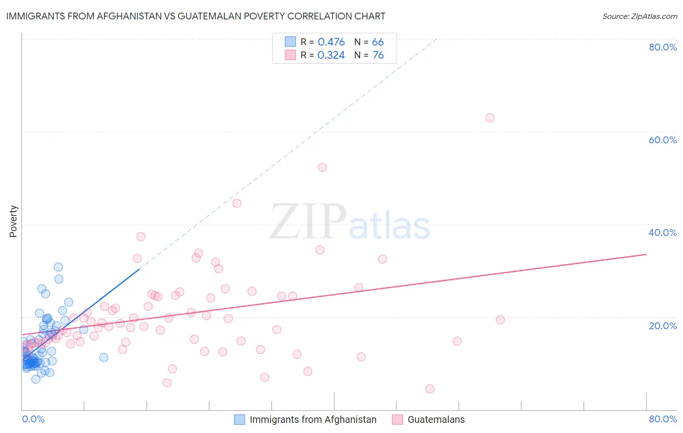Immigrants from Afghanistan vs Guatemalan Poverty