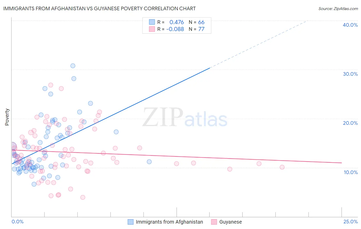 Immigrants from Afghanistan vs Guyanese Poverty