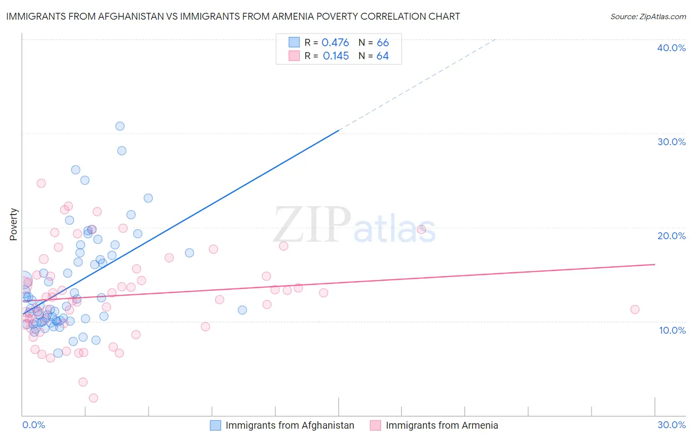 Immigrants from Afghanistan vs Immigrants from Armenia Poverty