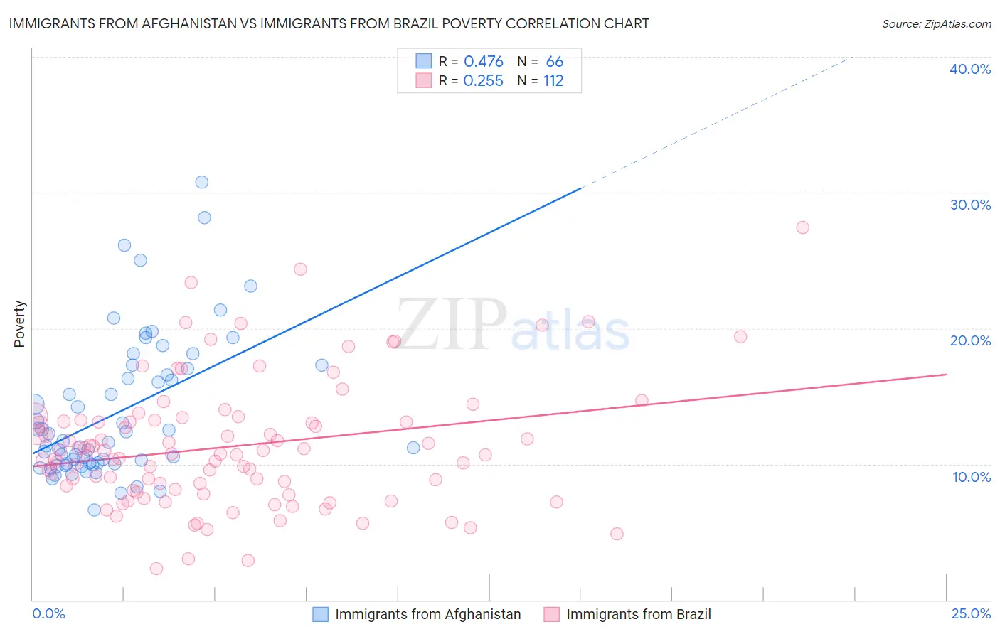 Immigrants from Afghanistan vs Immigrants from Brazil Poverty