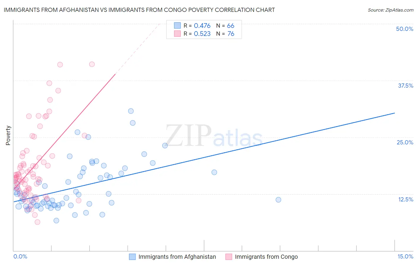 Immigrants from Afghanistan vs Immigrants from Congo Poverty