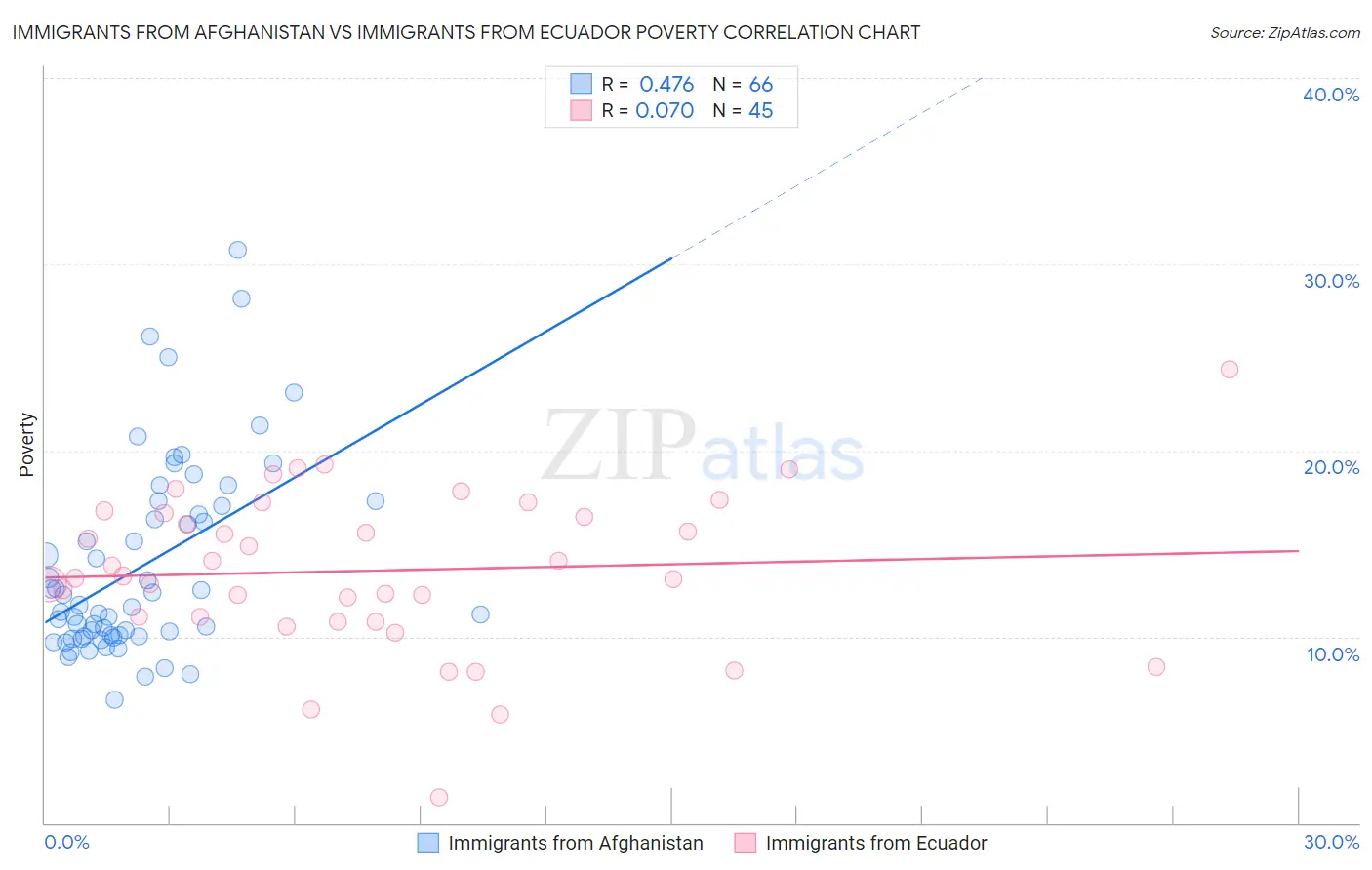 Immigrants from Afghanistan vs Immigrants from Ecuador Poverty