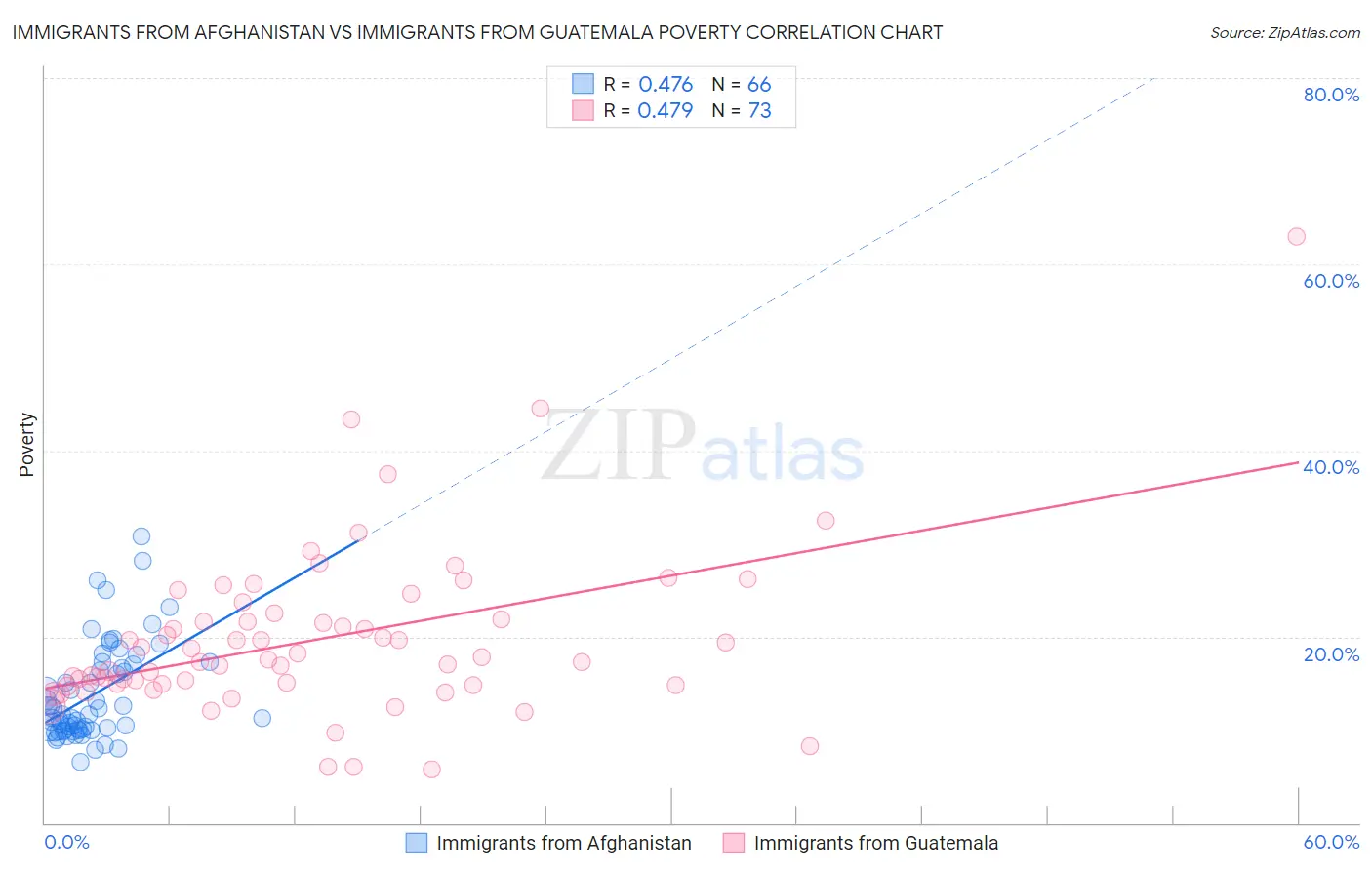 Immigrants from Afghanistan vs Immigrants from Guatemala Poverty