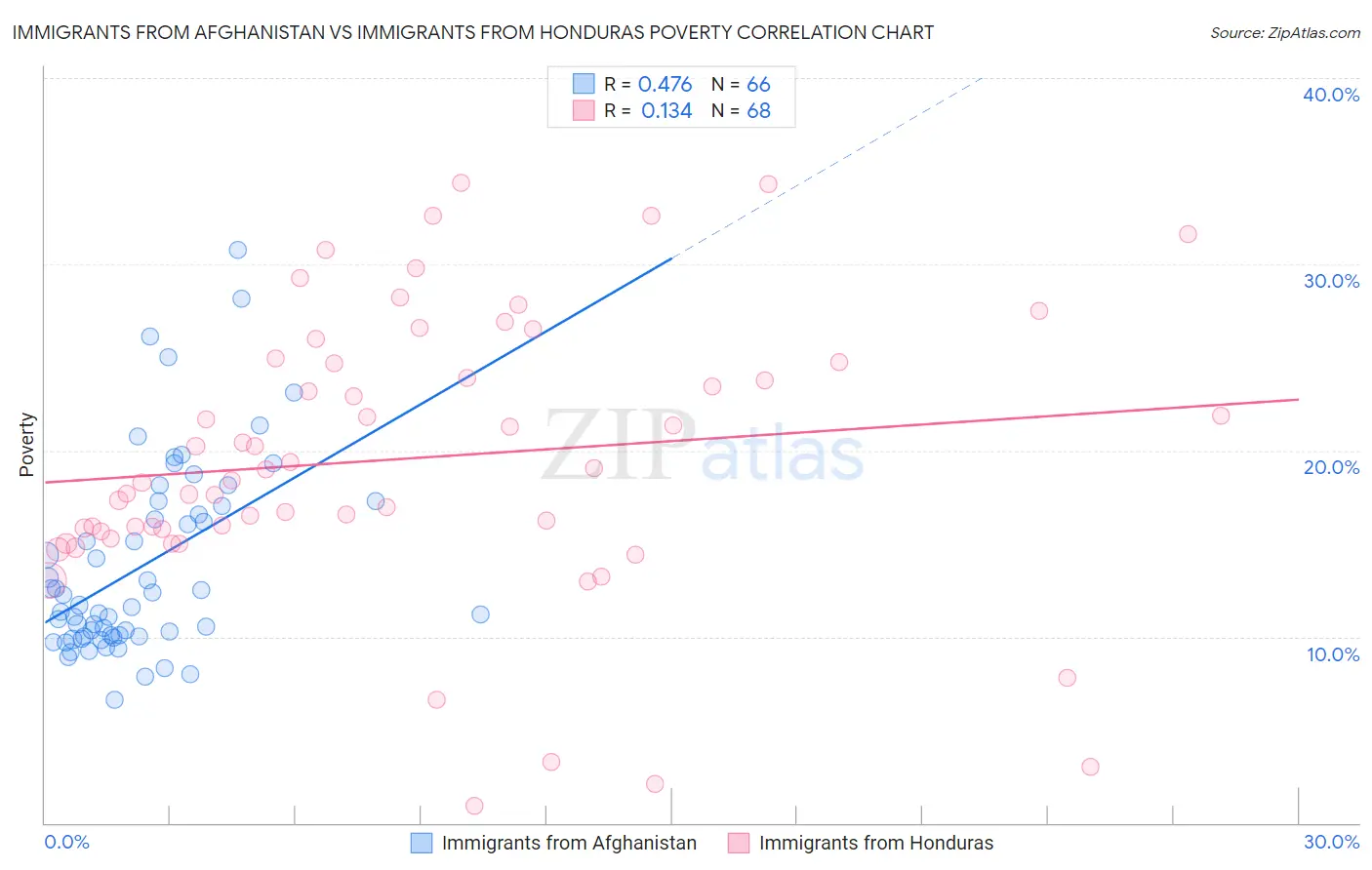 Immigrants from Afghanistan vs Immigrants from Honduras Poverty