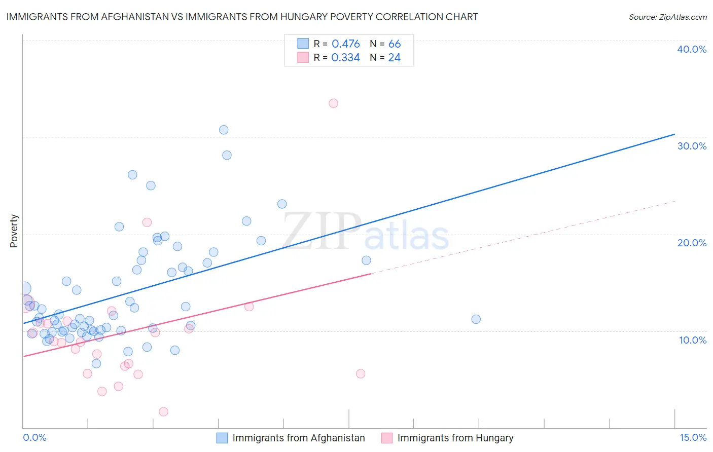 Immigrants from Afghanistan vs Immigrants from Hungary Poverty