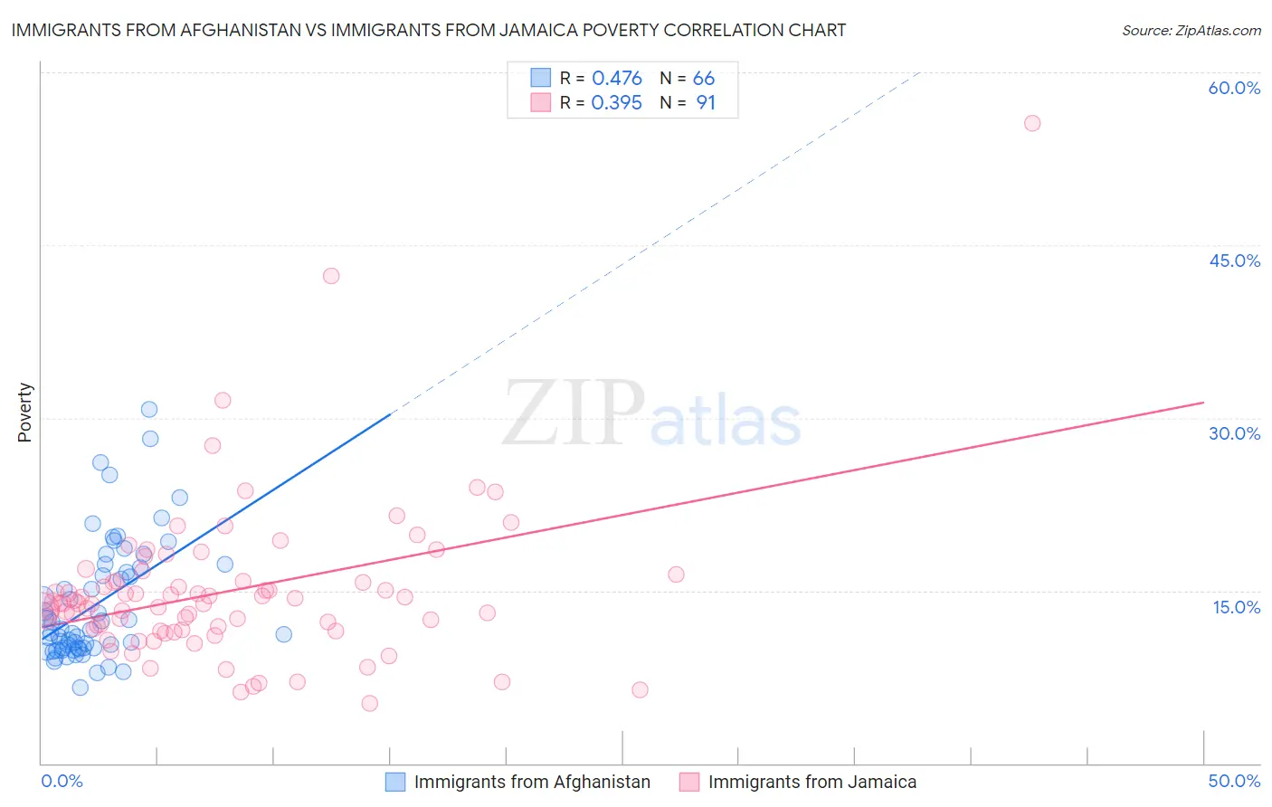 Immigrants from Afghanistan vs Immigrants from Jamaica Poverty