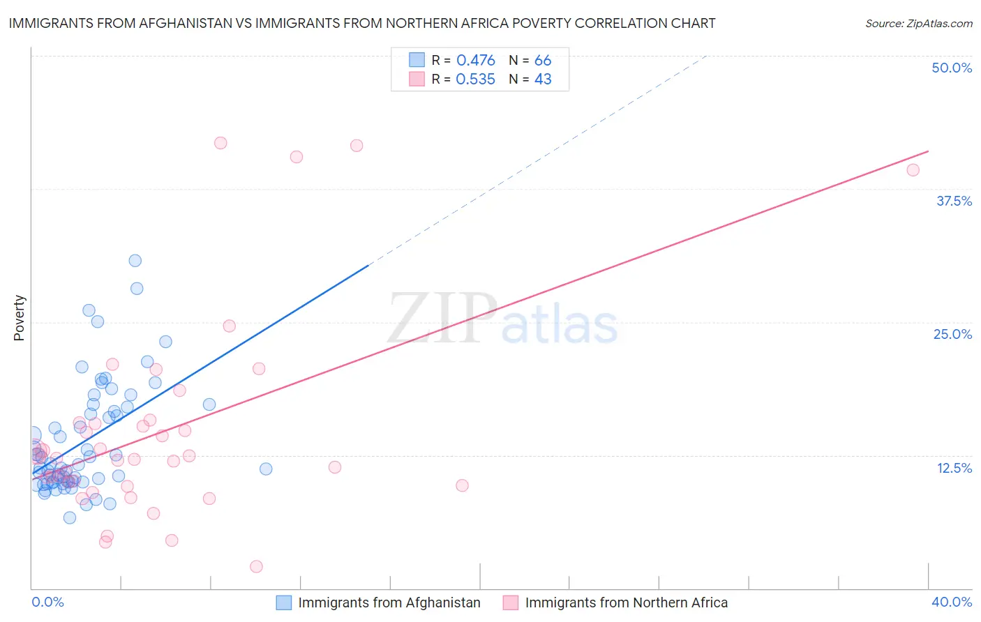 Immigrants from Afghanistan vs Immigrants from Northern Africa Poverty