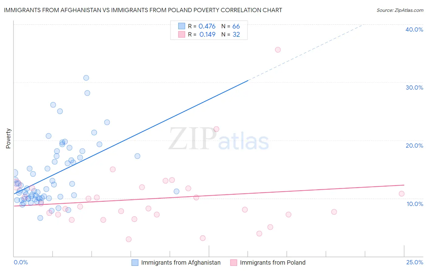 Immigrants from Afghanistan vs Immigrants from Poland Poverty
